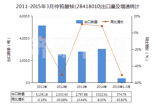 2011-2015年3月仲鎢酸銨(28418010)出口量及增速統(tǒng)計(jì) 2011-2015年3月仲鎢酸銨(28418010)出口量及增速統(tǒng)計(jì)